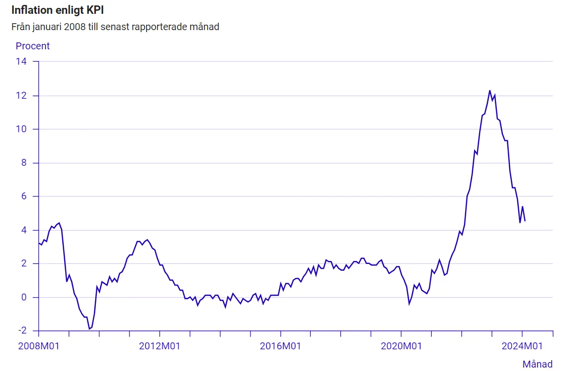 inflation sverige 2008-2024